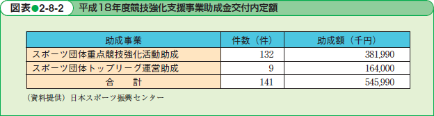 平成18年度競技強化支援事業助成金交付内定額