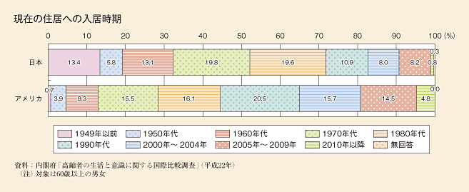 コラム6 現在の住居への入居時期