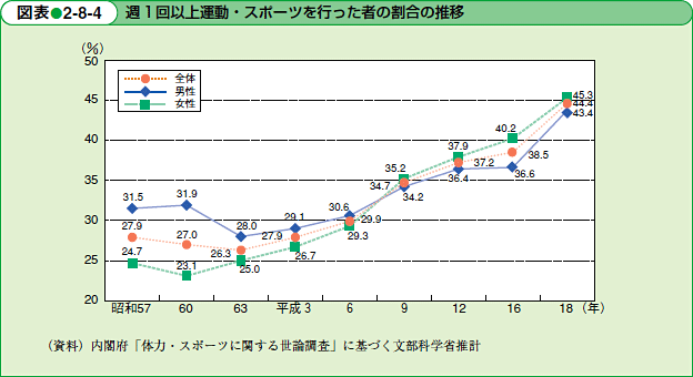 週１回以上運動・スポーツを行った者の割合の推移