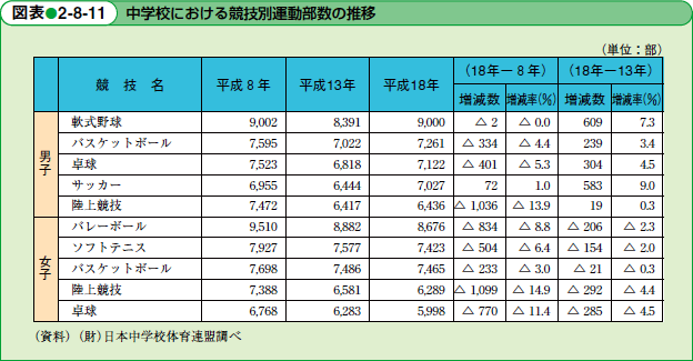 中学校における競技別運動部数の推移