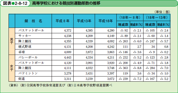 高等学校における競技別運動部数の推移