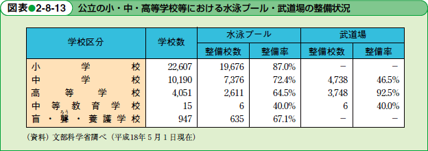 公立の小・中・高等学校における水泳プール・武道場の整備状況