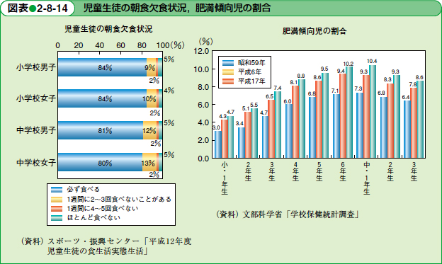 児童生徒の朝食欠食状況,　肥満傾向児の割合