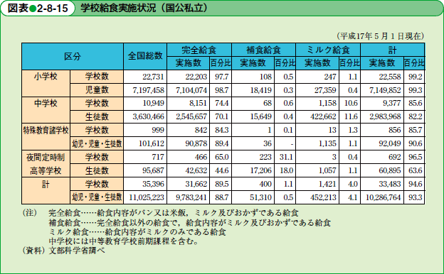 学校給食実施状況（国公私立）