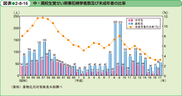 中・高校生覚せい剤事犯検挙者数及び未成年者の比率