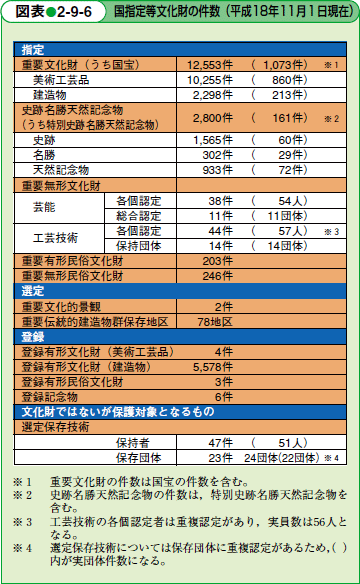 国指定等文化財の件数(平成18年11月11日現在)