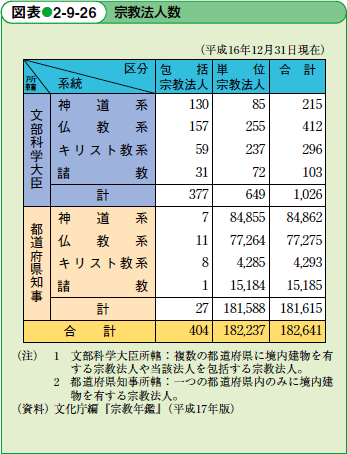 宗教法人数