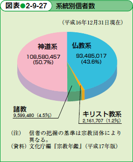 系統別信者数