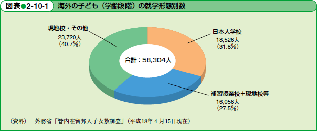 海外の子ども（学齢段階）の就学形態別数