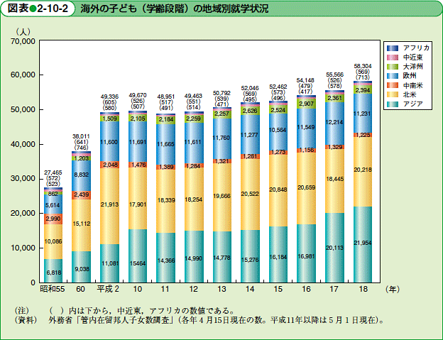 海外の子ども（学齢段階）の地域別就学状況
