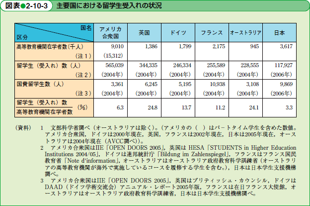 主要国における留学生受入れの状況