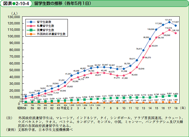 留学生数の推移