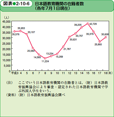 日本語教育機関の在籍者数（各年７月１日現在）