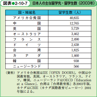 日本人の主な留学先・留学生数(2003年)