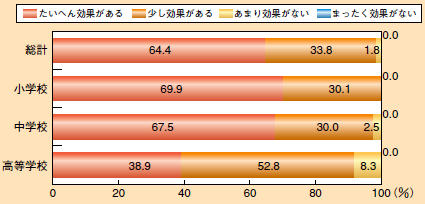 教員のICT活用に関する意識調査（総合評価）