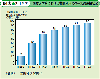 国立大学等における共同利用スペースの確保状況