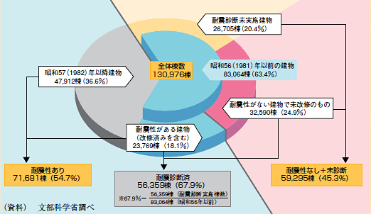 平成18年度公立学校施設の耐震改修状況調査による耐震化の状況（小中学校）