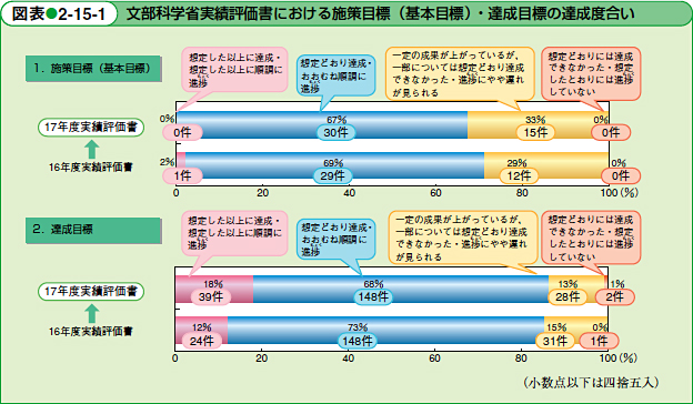 文部科学省実績評価書における施策目標（基本目標）・達成目標の度合い