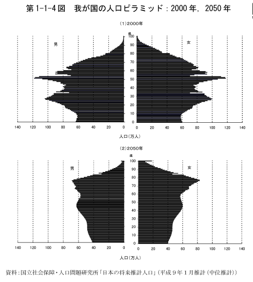 第1-1-4図　我が国の人口ピラミッド:2000年,2050年