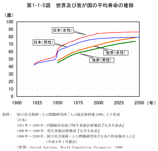 第1-1-5図　世界及び我が国の平均寿命の推移