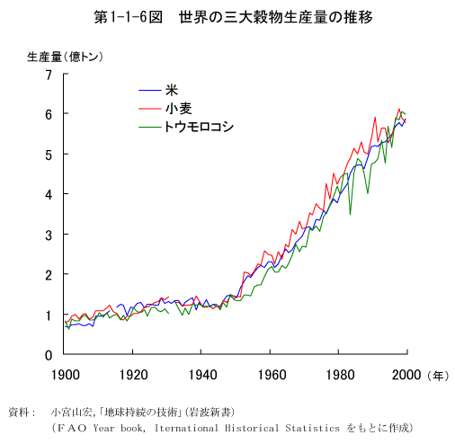 第1-1-6図　世界の三大穀物生産量の推移