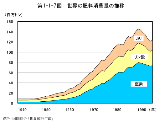 第1-1-7図　世界の肥料消費量の推移