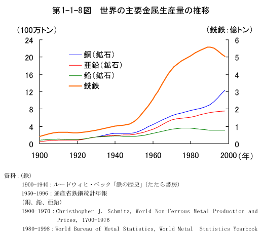 第1-1-8図　世界の主要金属生産量の推移