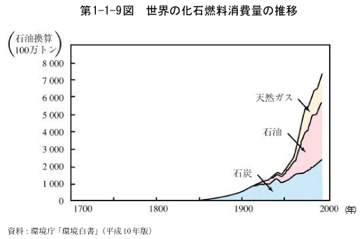 第1-1-9図　世界の化石燃料消費量の推移