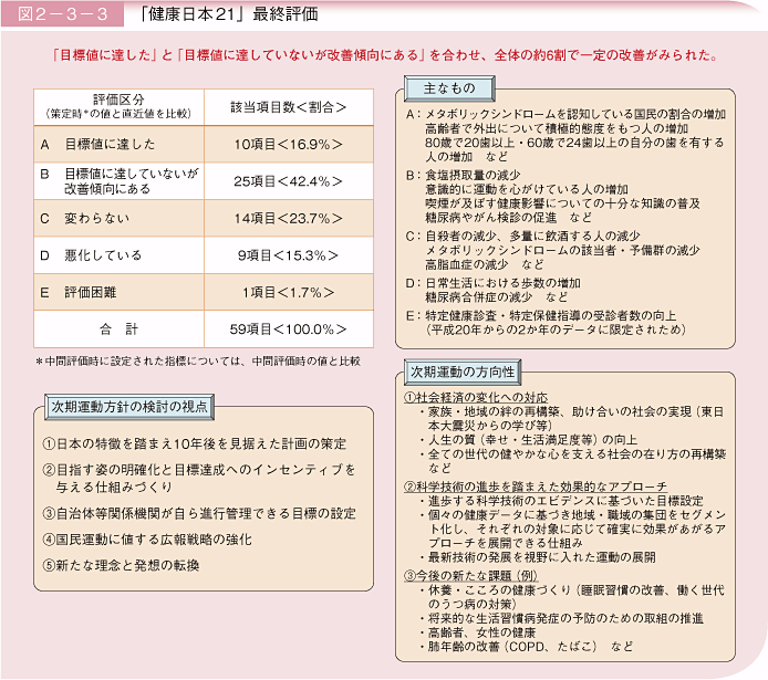 図2－3－3 「健康日本21」最終評価