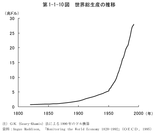 第1-1-10図　世界総生産の推移
