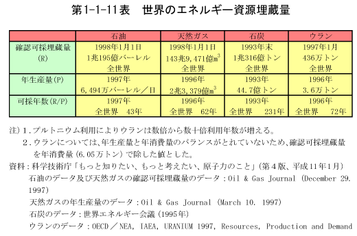 第1-1-11表　世界のエネルギー資源埋蔵量