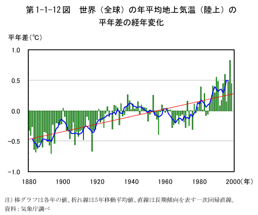 第1-1-12図　世界(全球)の年平均地上気温(陸上)の平年差の経年変化