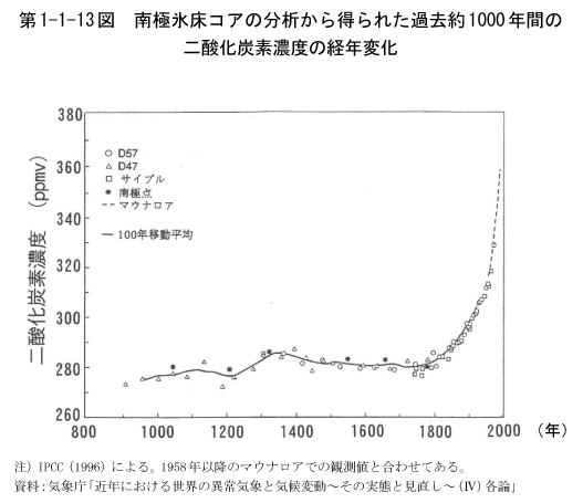 第1-1-13図　南極氷床コアの分析から得られた過去約1000年間の二酸化炭素濃度の経年変化