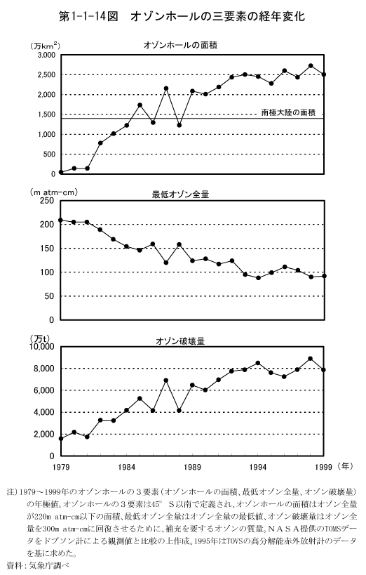 第1-1-14図　オゾンホールの三要素の経年変化