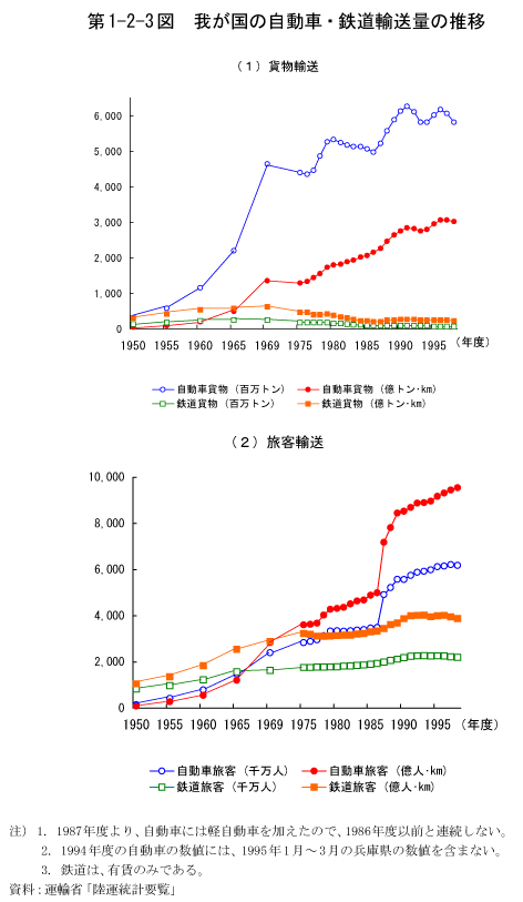 第1-2-3図　我が国の自動車・鉄道輸送量の推移