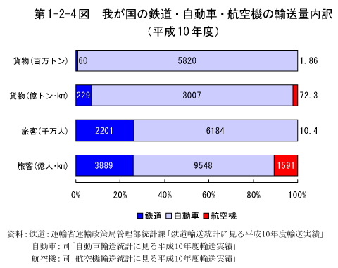 第1-2-4図　我が国の鉄道・自動車・航空機の輸送量内訳