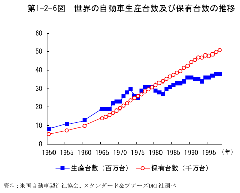 第1-2-6図　世界の自動車生産台数及び保有台数の推移