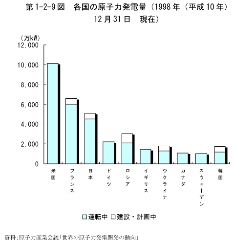 第1-2-9図　各国の原子力発電量