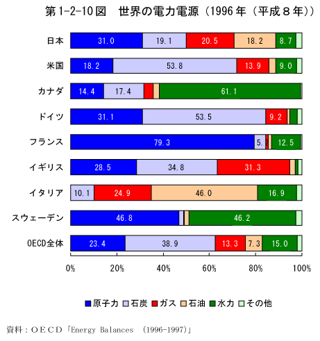 第1-2-10図　世界の電力電源