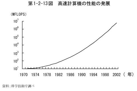 第1-2-13図　高速計算機の性能の発展
