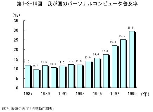 第1-2-14図　我が国のパーソナルコンピュータ普及率