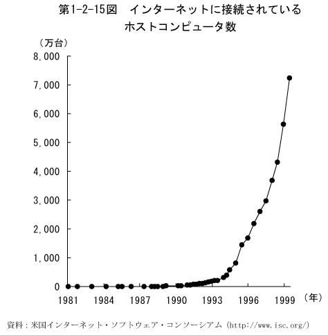 第1-2-15図　インターネットに接続されているホストコンピュータ数