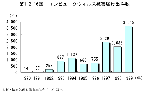 第1-2-16図　コンピュータウイルス被害届け出件数