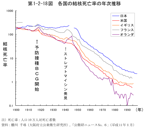 第1-2-18図　各国の結核死亡率の年次推移