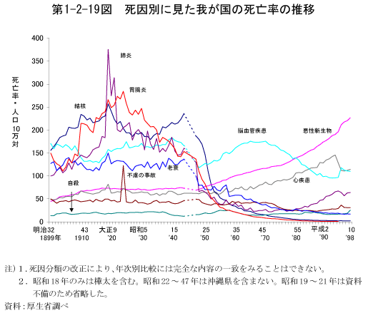 第1-2-19図　死因別に見た我が国の死亡率の推移