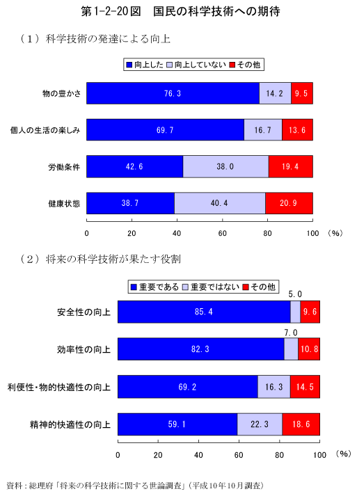 第1-2-20図　国民の科学技術への期待