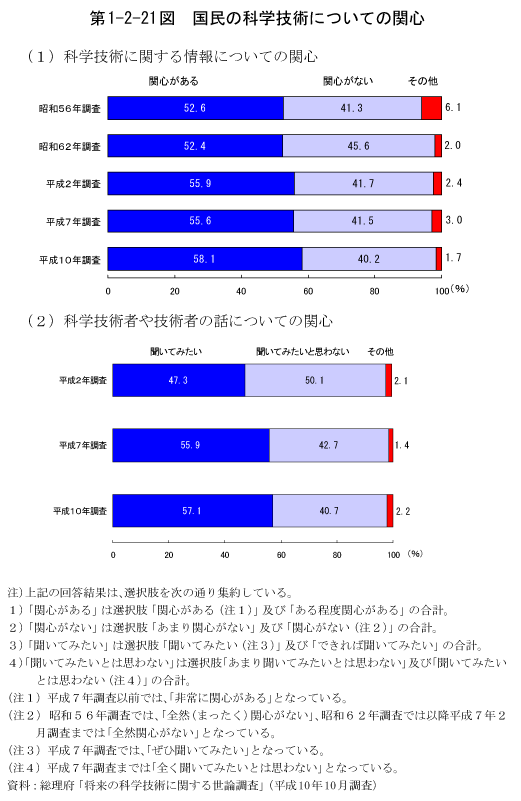 第1-2-21図　国民の科学技術についての関心