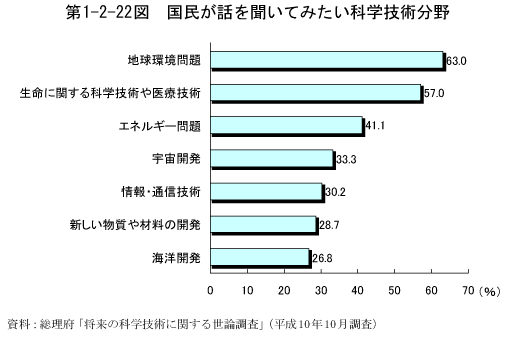 第1-2-22図　国民が話を聞いてみたい科学技術分野