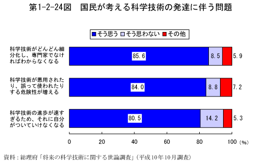 第1-2-24図　国民が考える科学技術の発達に伴う問題