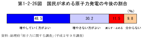 第1-2-26図　国民が求める原子力発電の今後の割合